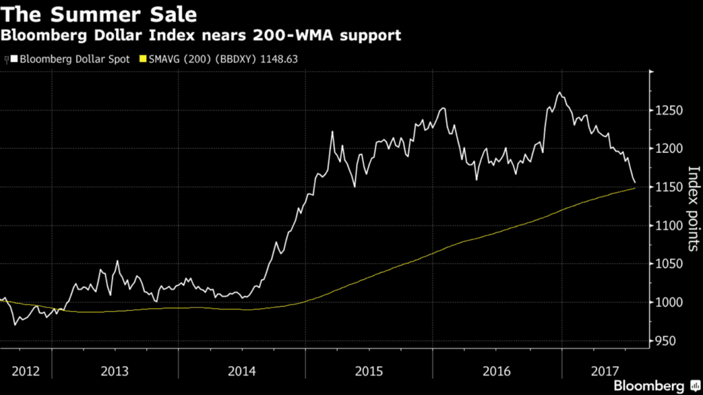 Dollar moved up