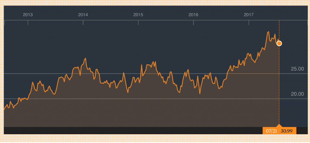 S&P-500 