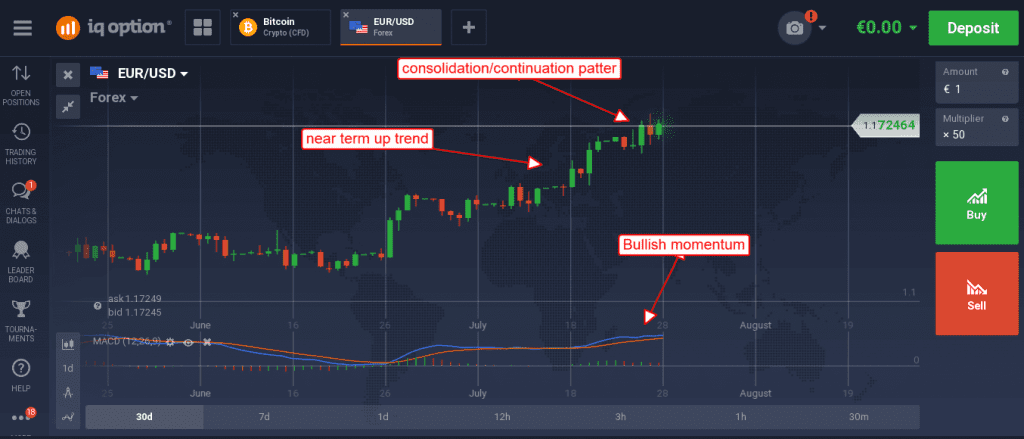 EUR/USD graphics