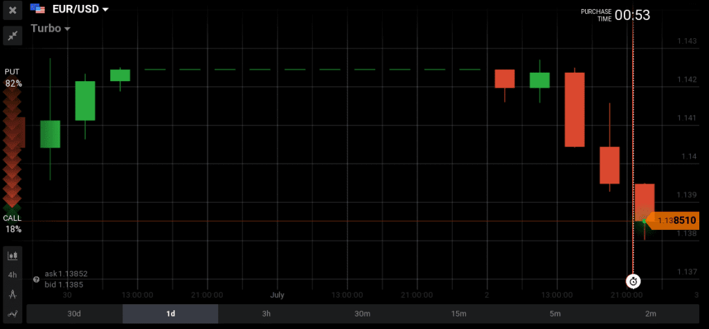 EUR/USD was little changed, and it moved lower 