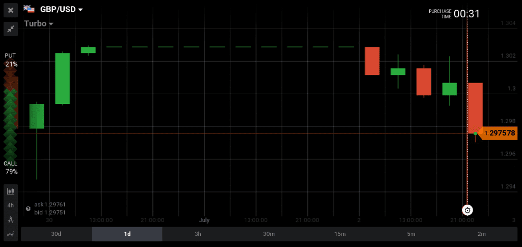 GBP/USD moved a bit up