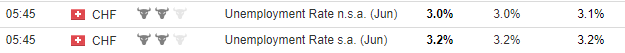 Swiss Unemployment reading 