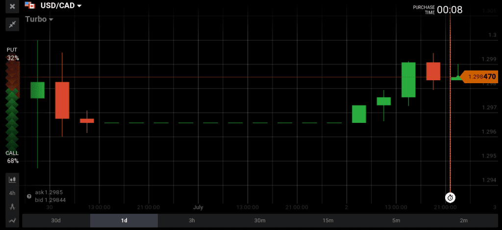 USD/CAD moved lower 