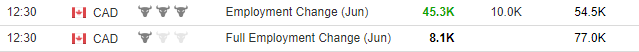 Net Change in Employment 