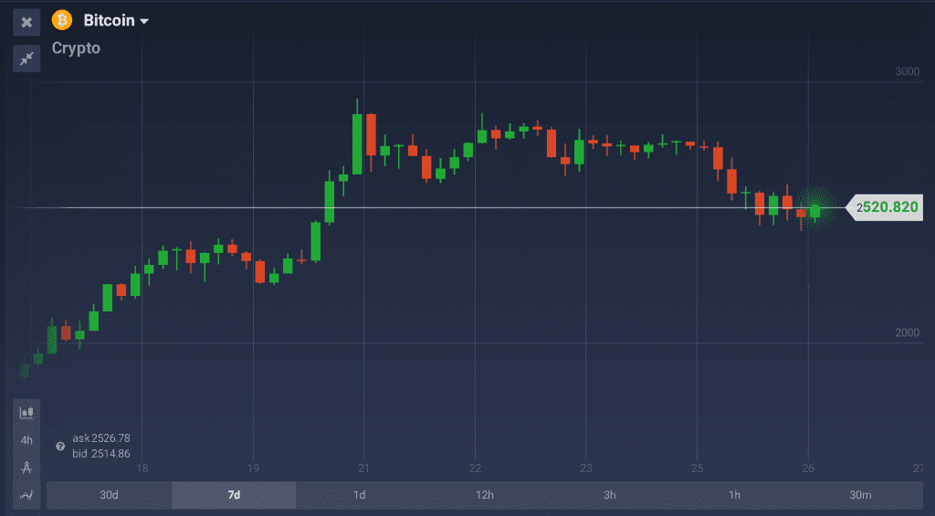 BTC/USD chart