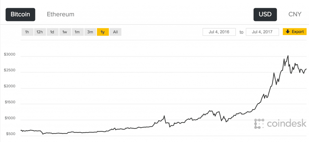 Bitcoin – Price up over 400% in value against the dollar over the past year. Source: http://www.coindesk.com/price/ 