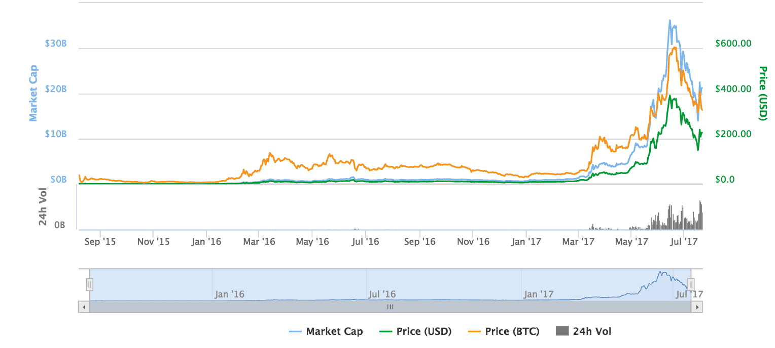 bitcoin competitor ethereum