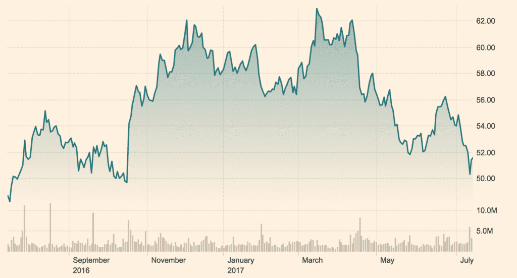 HOG: NYQ Up over 6% for the 12 month timeframe and down 10% YTD. Source: https://markets.ft.com/