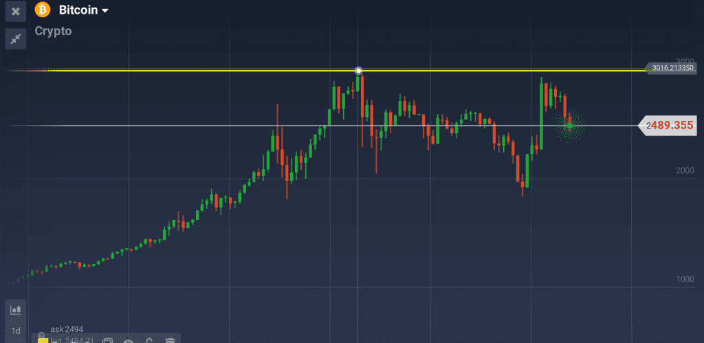 Bitcoin Price