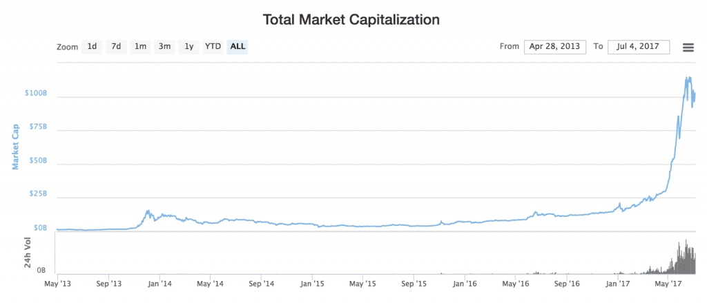 El valor de las criptomonedas colectivamente se ha disparado en los últimos cuatro años. Fuente de la imagen: https://coinmarketcap.com/charts/