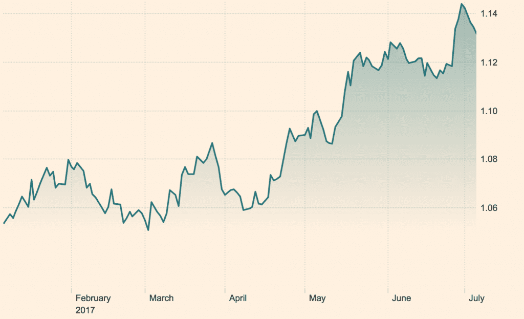 Spot EURUSD: climbing steadily from the start of 2017. Image source: Source: https://markets.ft.com/