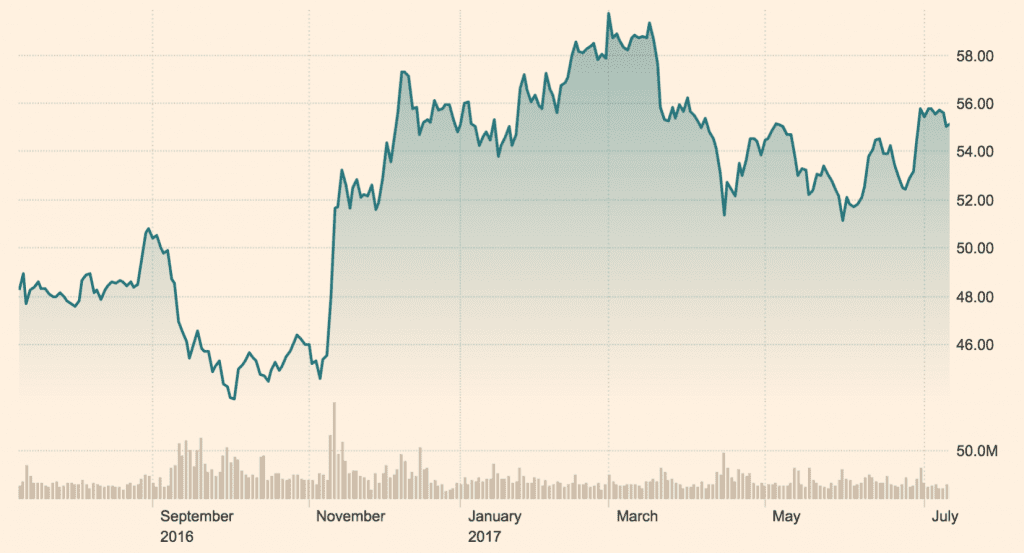 WFC: NYQ Share price has increased over 14% over the past year. Source: https://markets.ft.com