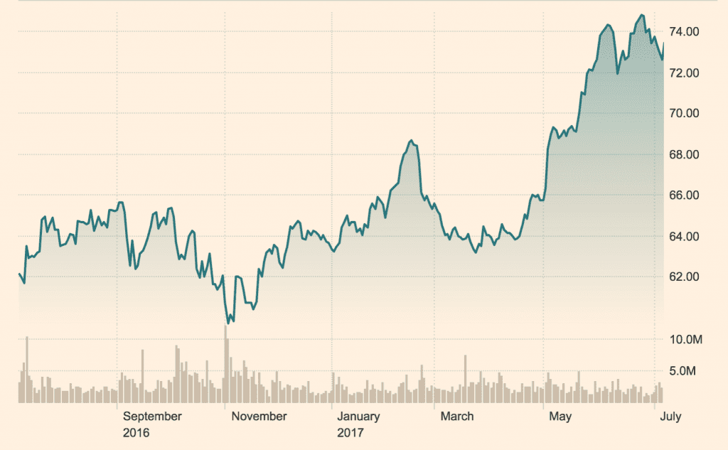 YUM: NYQ Up 21% over the past 12 months and over 15% YTD. Source: https://markets.ft.com/