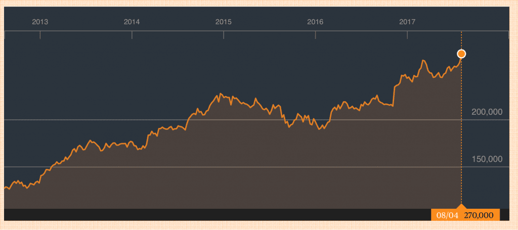 Berkshire Hathaway 