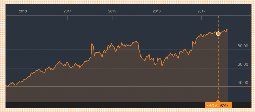 Time Warner Stock