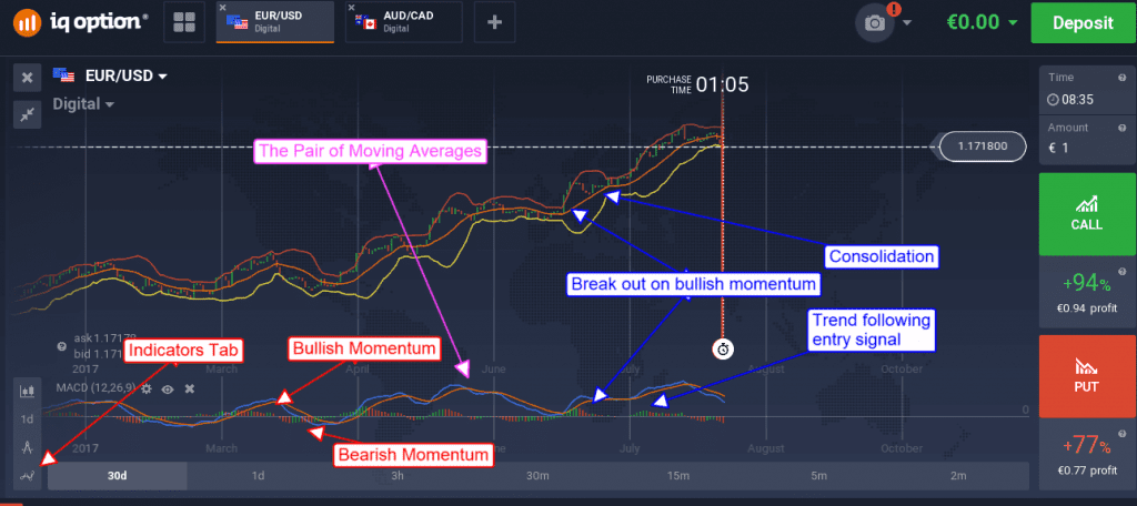 MACD