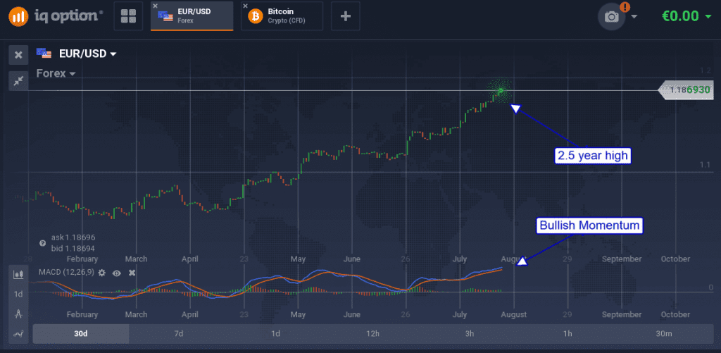 EUR/USD