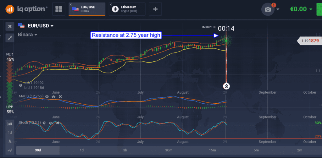 EUR/USD moved up