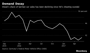 Demand Decay