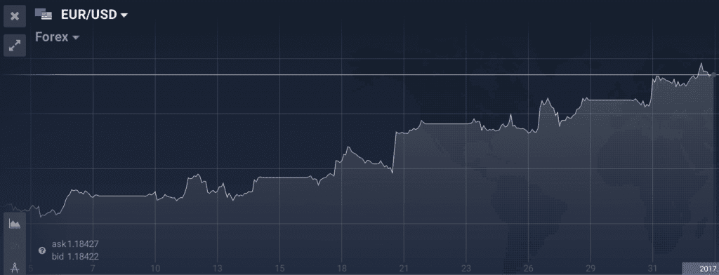 EUR/USD