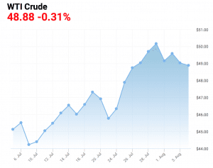 WTI