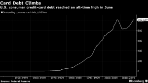 Card Debt Climbs