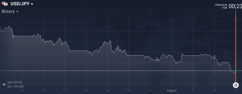 USD/JPY moved down