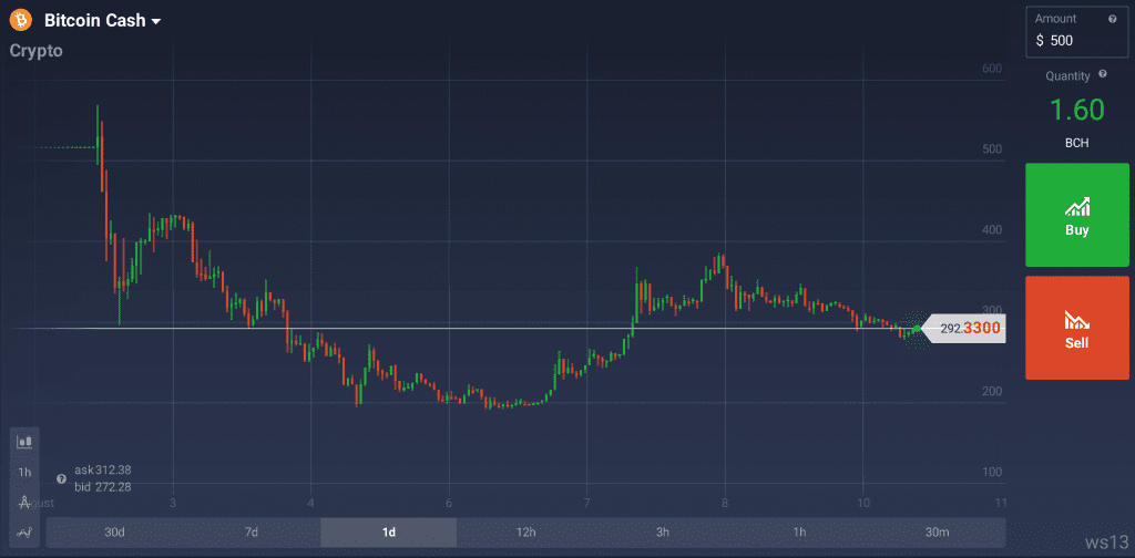 Bitcoin Cash chart