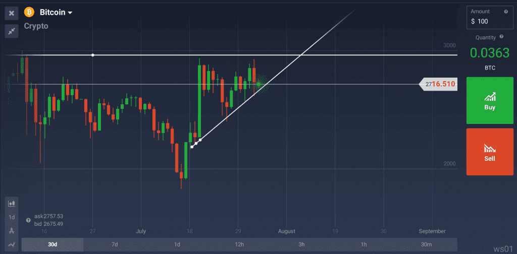 BTC/USD chart