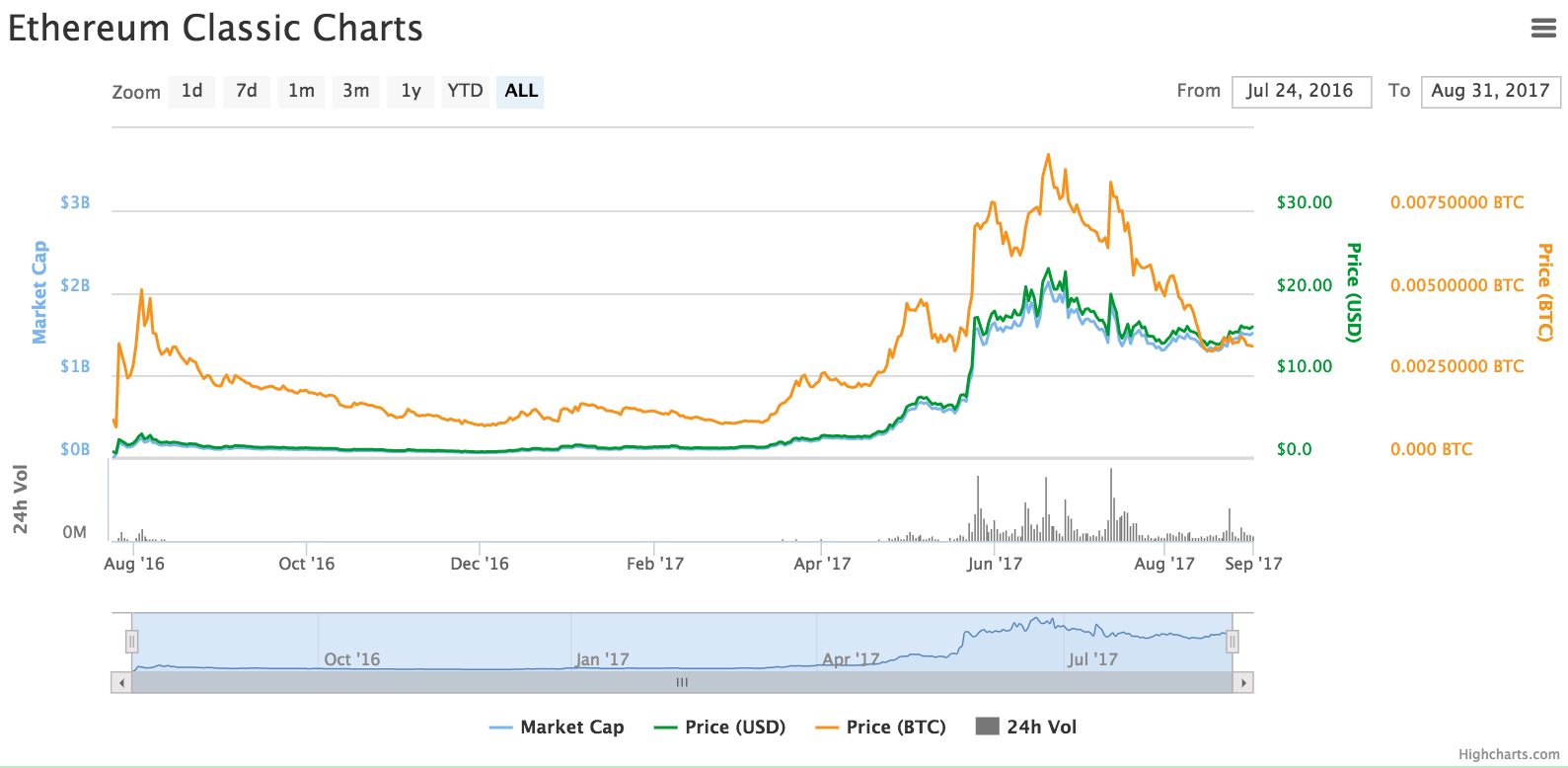 Ethereum Classic's Volume Has Fallen 99% From Its Peak