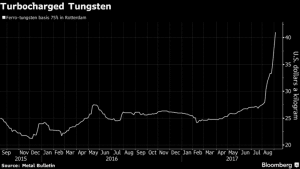 China Drives Critical Commodity Price