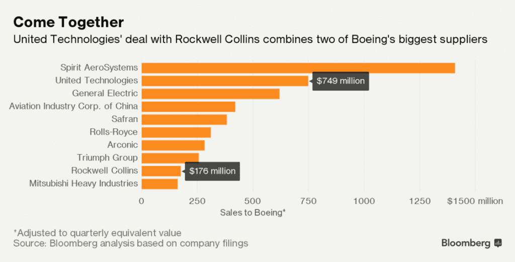 United Technologies agreed to buy Rockwell