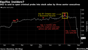 Equifax Stock Sales Are the Focus of U.S. Criminal Probe