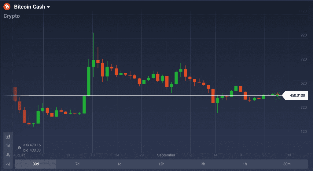 Der Wert von Bitcoin-Cash liegt über $ 440, mit einem negativen Trend von über 8% in den letzten 7 Tagen