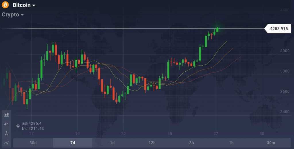 Kurz -, mittel-und langfristige Trends sind bullish