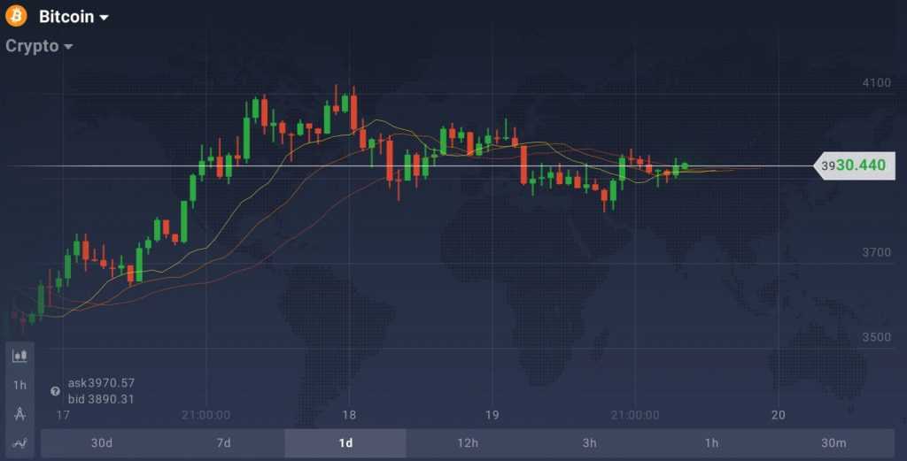 BTC Preis ist in der Konsolidierung. Das Kryptogeld ist von der Nachricht noch nicht betroffen