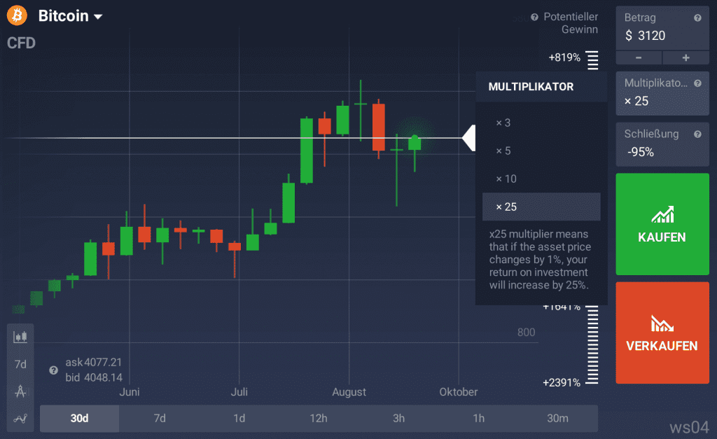 Bitcoin CFD