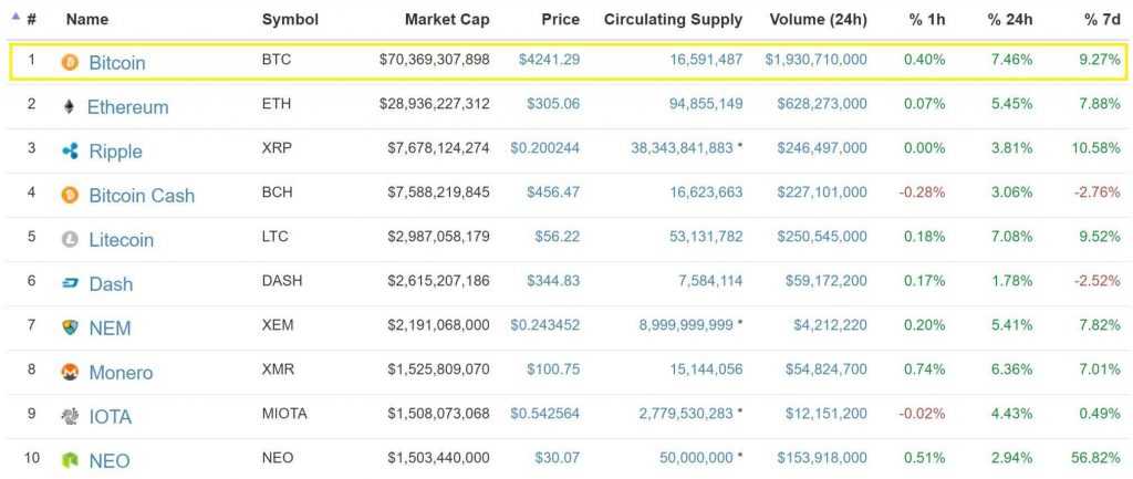 Bitcoin dominiert immer noch auf dem Markt und spielt eine wichtige Rolle in der Krypto-Erholung