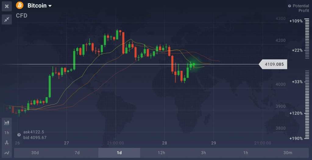 Algunas herramientas de análisis técnico indican que el BTC se ha visto afectado por una retracción a corto plazo