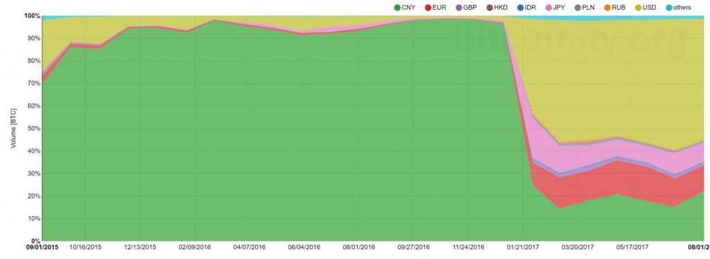 China geht gegen BTC vor, was sich negativ auf die globalen Preise und die Umsätze auswirkt