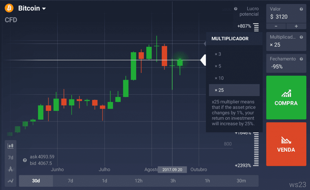 multiplicador x25 para o Bitcoin