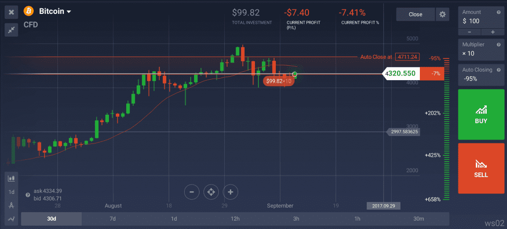 CFD crypto short trading