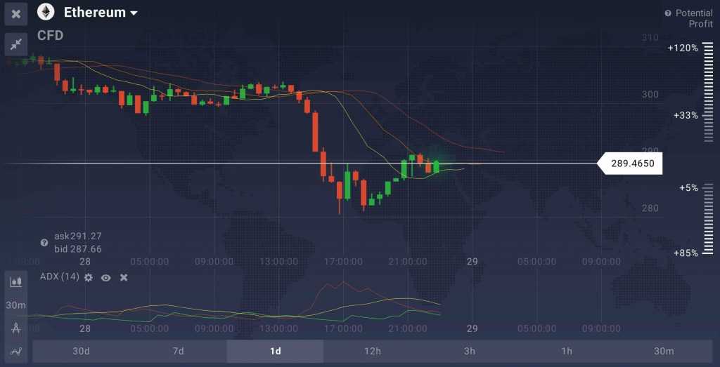 El Ethereum aún no tiene una dirección determinada de su futura tendencia