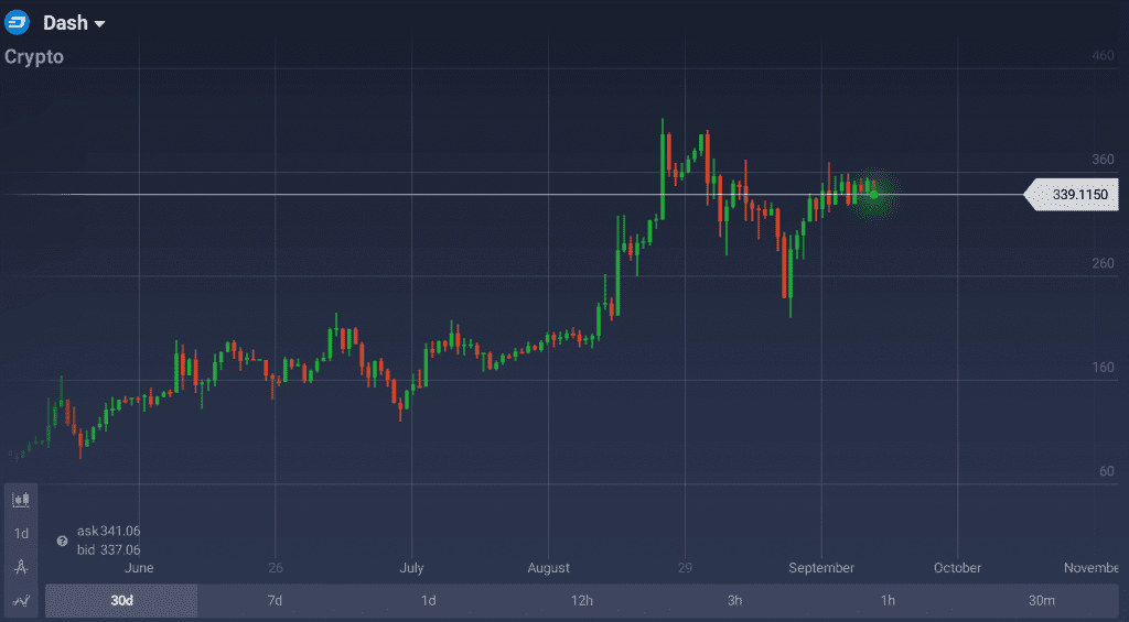 Im Moment liegt der Preis von Dash knapp über 340$, mit einem Wachstum von 2,38% in den letzten 7 Tagen