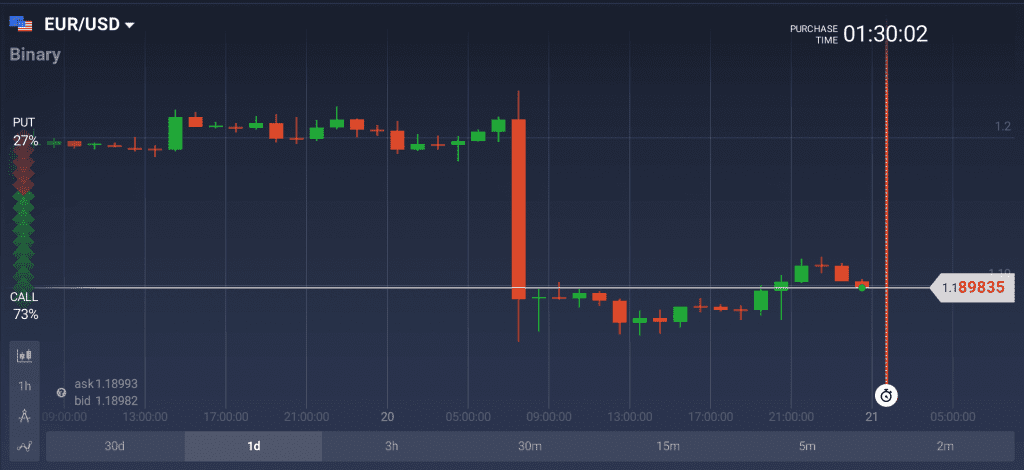 EUR/USD chart after the meeting