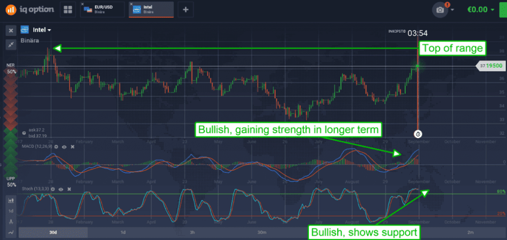 Intel stock chart