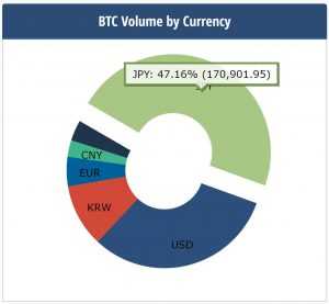 O Japão Agora Está Liderando As Negociações de Bitcoin