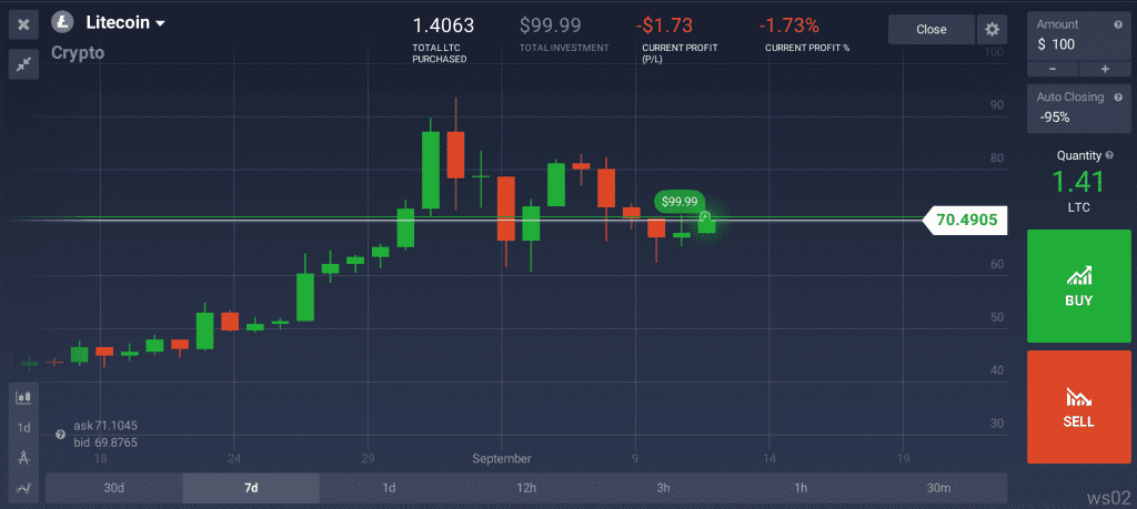 Litecoin trading