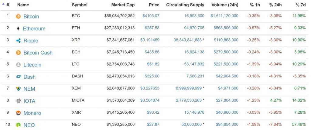 IOTA es la única moneda que ha subido en las últimas 24 horas