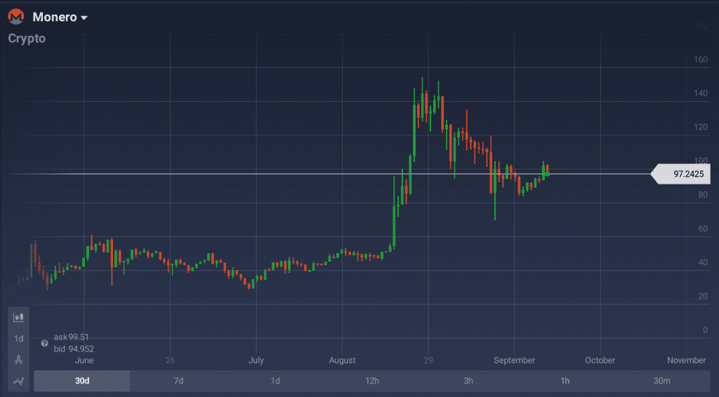 Derzeit liegt der Preis von Monero leicht unterhalb von $ 100, mit einem wöchentlichen Wachstum von 0,94%